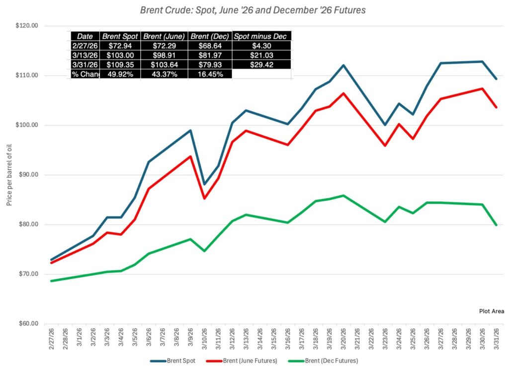 Global oil prices surge in 2026 amid rising geopolitical tensions and economic uncertainty